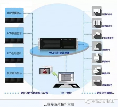 不懂“云拼接”大屏？没关系 看完这四点全懂了！